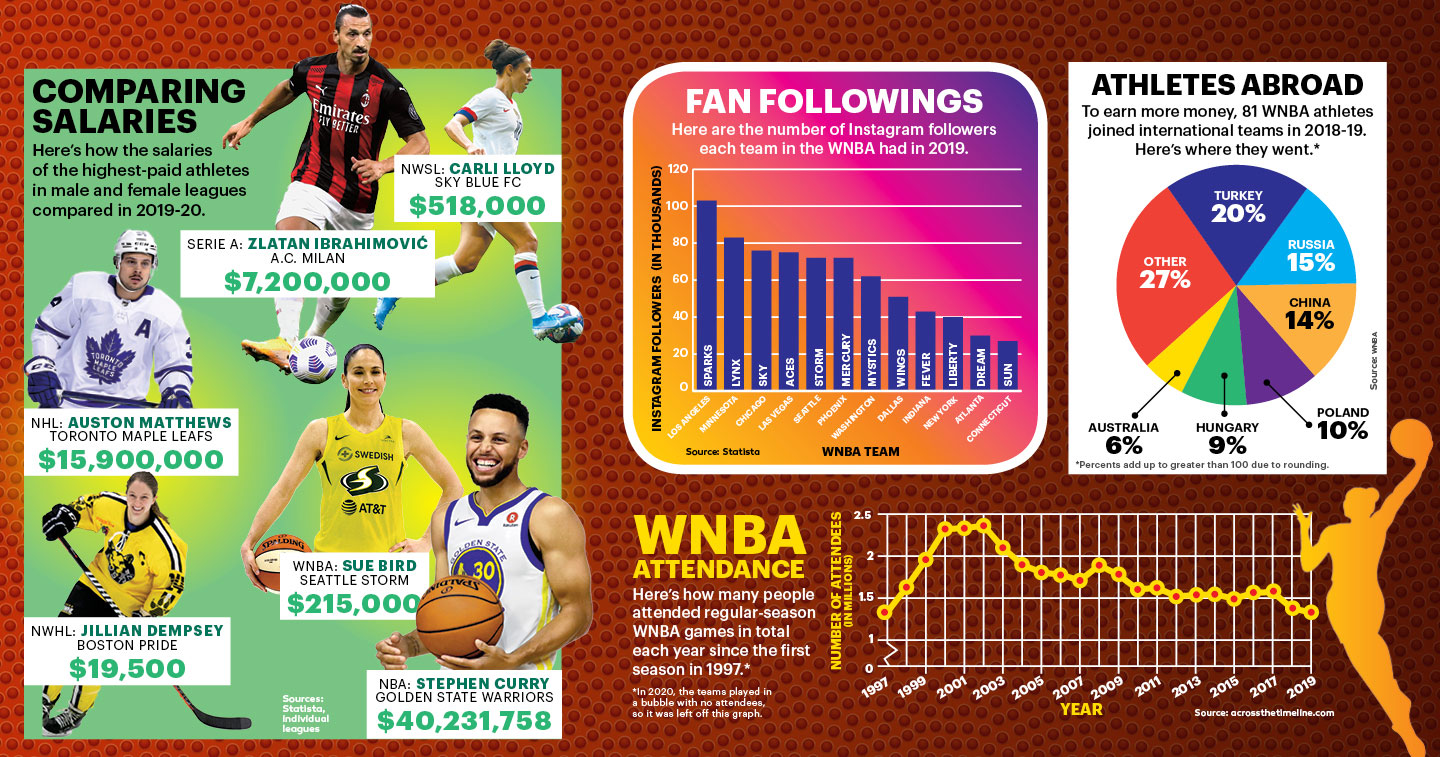 Winning in the WNBA Statistics & Probability Article for Students