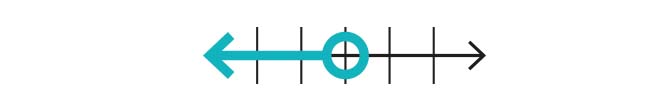 Number line with open ray in left direction