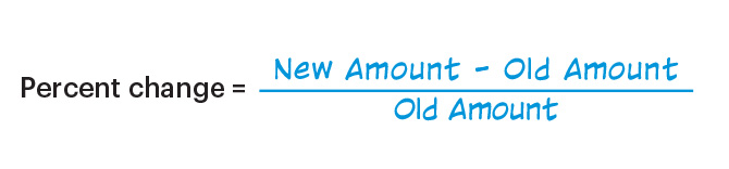 Equation showing that Old Amount subtracted from New Amount divided by Old Amount = percent change