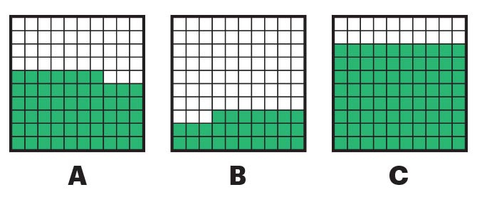 Three grids of 100 squares. 57 are green in grid A. 27 are green in grid B. In grid C, 80 are green.