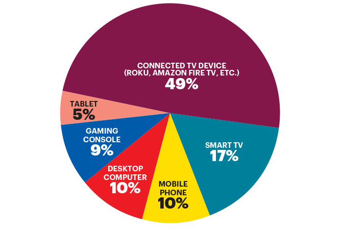 A pie chart showing how people stream movies and shows