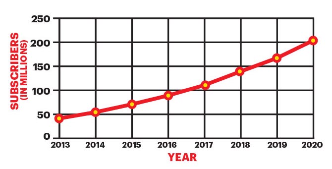 A graph showing the increase in Netflix subscribers between 2013 and 2020